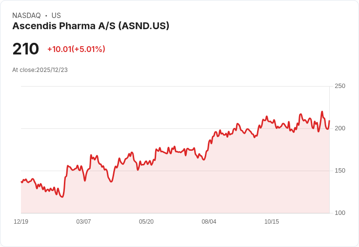 【02:49 即時新聞】Ascendis Pharma A/S (ASND) 盤中勁揚5％ 技術面短期反彈動能增強