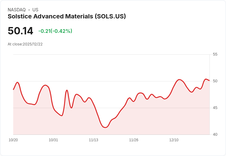 Solstice Advanced Materials 股價飆升12.8％，是否真實反映其內在價值？