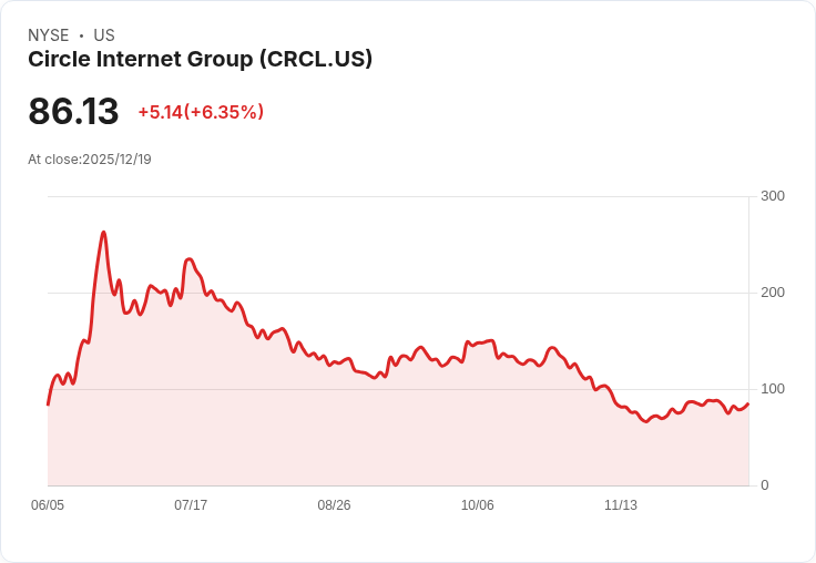 圈圈網路股價暴跌近70%,2026年是否值得投資?