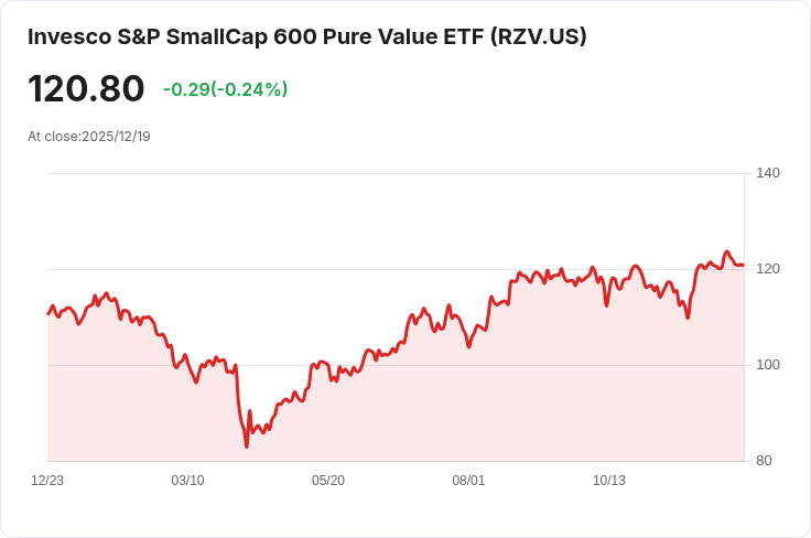Invesco小型股600純價值ETF宣佈季度分配,每股高達$0.4094!