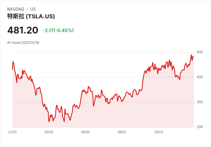 特斯拉股價創新高！未來有望再攀高峰