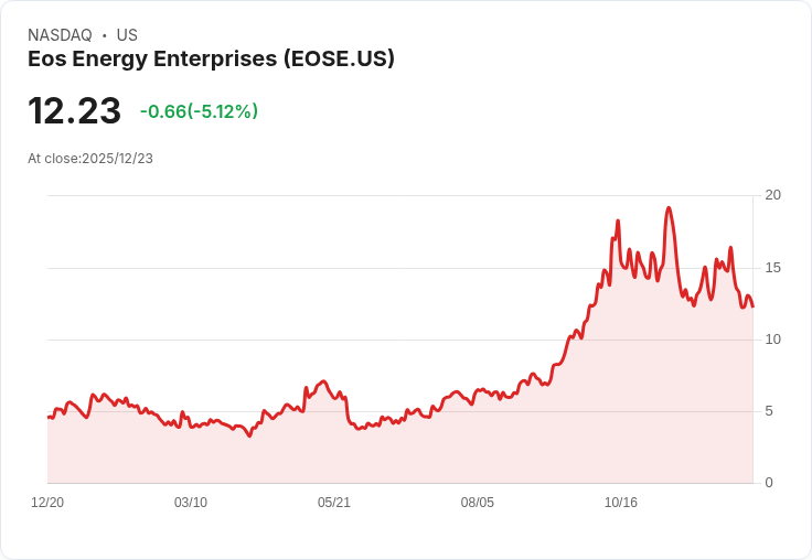 【22:58 即時新聞】Eos Energy Enterprises (EOSE) 跌5％ 技術指標轉弱承壓