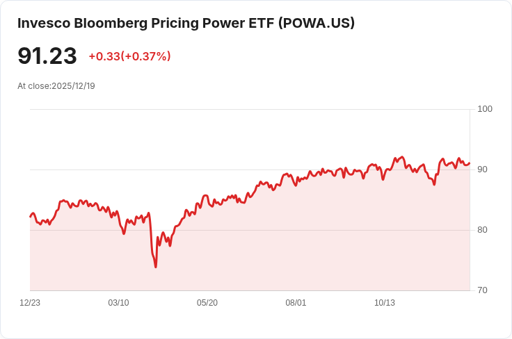 Invesco Bloomberg定價權ETF宣佈年度配息0.8452美元，投資者必看！