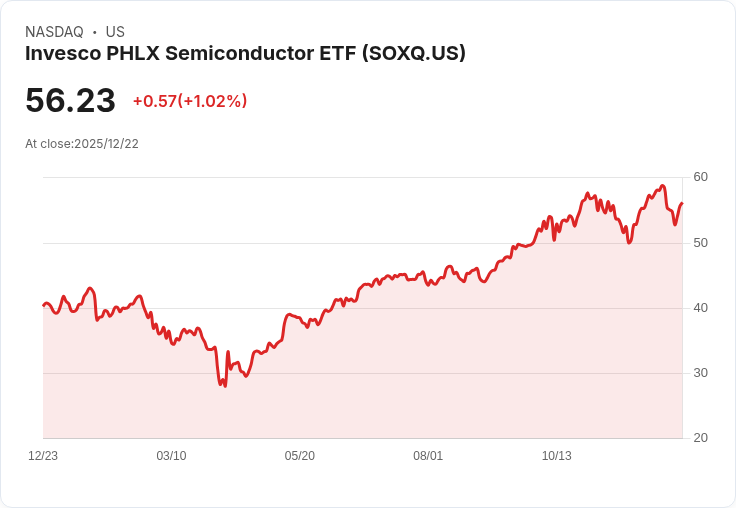 Invesco PHLX半導體ETF宣佈每季派息0.0621美元，投資者關注！