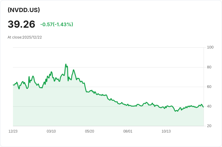 Direxion Daily NVDA Bear 1X Shares 宣佈季度分配金 $0.3378！投資者必看！