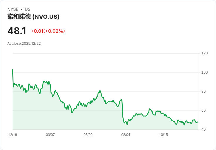美國肥胖藥物市場開戰！FDA核准全球首款GLP-1口服藥，Novo Nordisk搶先起跑