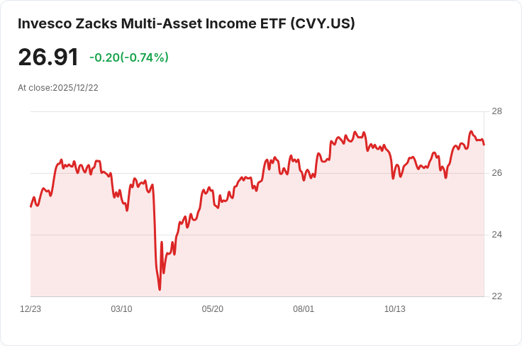 Invesco Zacks多資產收益ETF宣佈季度分配金$0.2810,投資者應把握機會!
