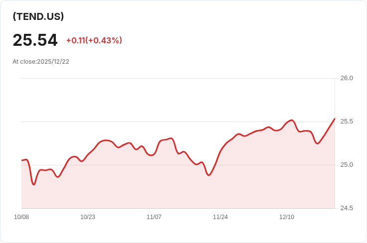 iShares大型股10%目標緩衝基金宣佈每股$0.0356股息,投資者注意!