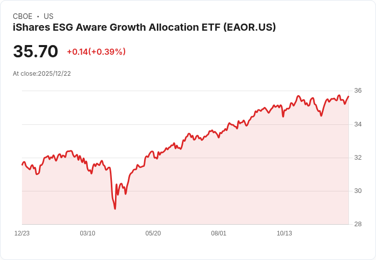 iShares ESG Aware Growth Allocation ETF 宣佈每股 $0.3038 股息,投資者注意!