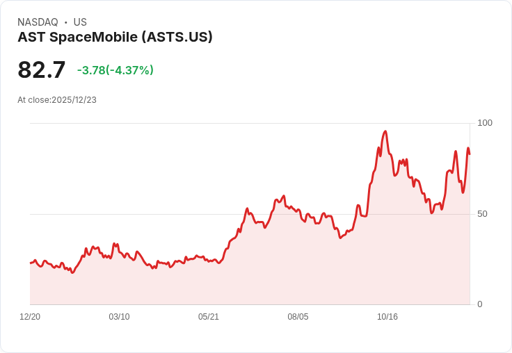 【22:30 即時新聞】AST SpaceMobile (ASTS) 盤中大跌 5％　技術面轉弱、K值高檔回落