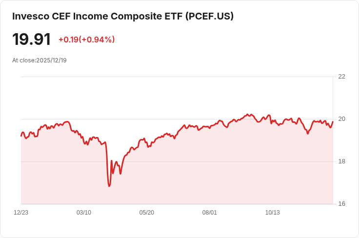 Invesco CEF收入綜合ETF宣佈每月股息$0.13017，投資者不容錯過！