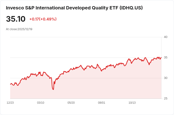 Invesco國際發展優質ETF宣佈季度分配金$0.2070,投資者翹首以待