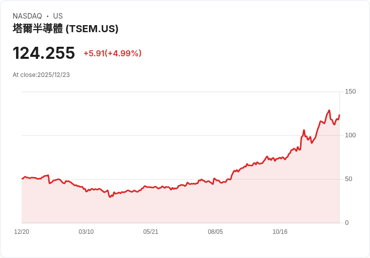 【22:48 即時新聞】Tower Semiconductor (TSEM) 盤中大漲5％ 技術面多方訊號強勁
