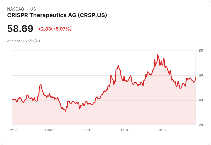 【00:03 即時新聞】CRISPR Therapeutics AG (CRSP)勁揚5.05％ 技術指標轉強推升買氣