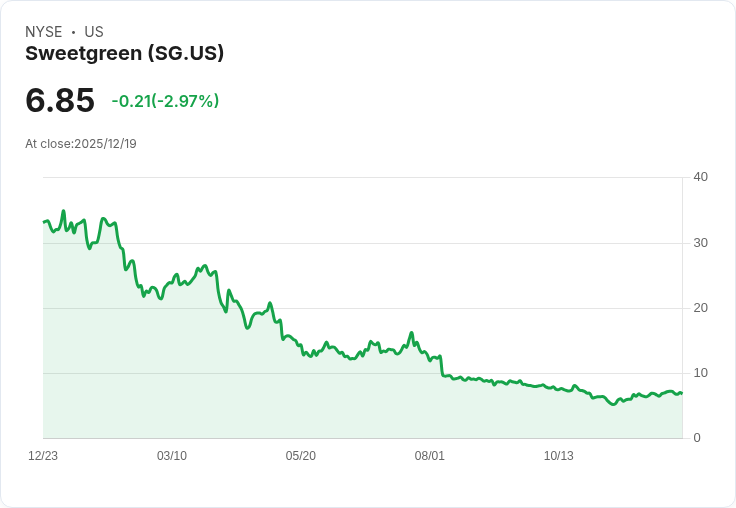 甜綠(Sweetgreen)新推出高蛋白碗，能否逆轉股價頹勢？