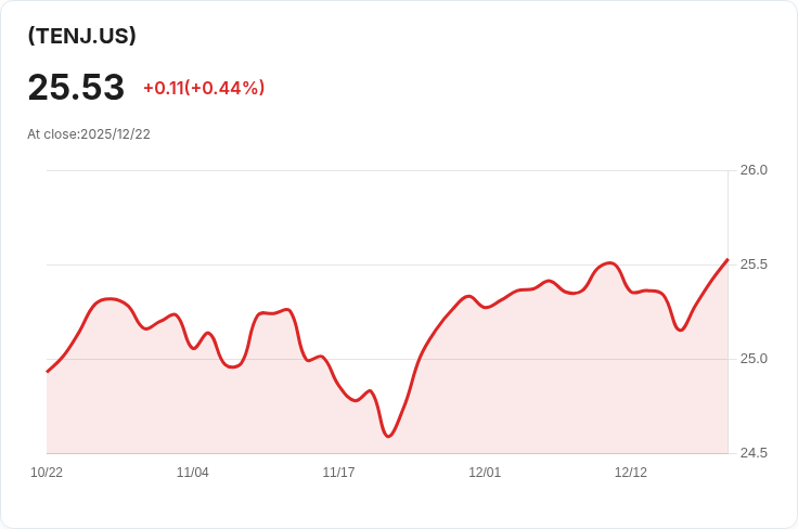 iShares大型股10%目標緩衝ETF宣佈每股$0.0719的年度股息,投資者快來瞭解!