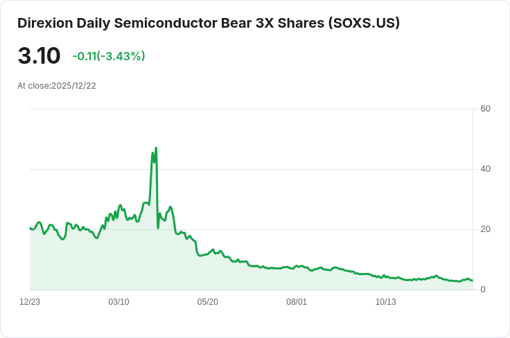 半導體反向ETF Direxion Daily Semiconductor Bear 3X Shares 宣佈季度配息 $0.0409！