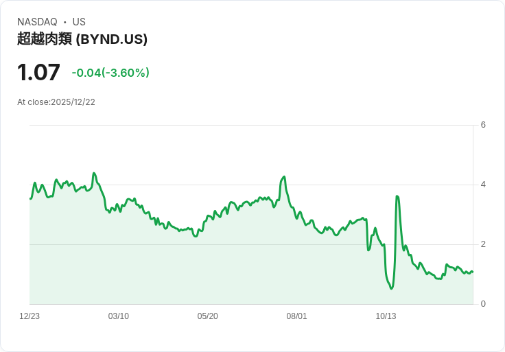 Beyond Meat 發布混合證券架構發行計劃，未透露總額！