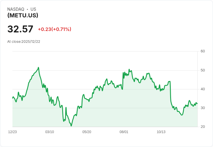 Direxion Daily META Bull 2X Shares 宣佈季度分紅 $0.2090,投資者持續關注!