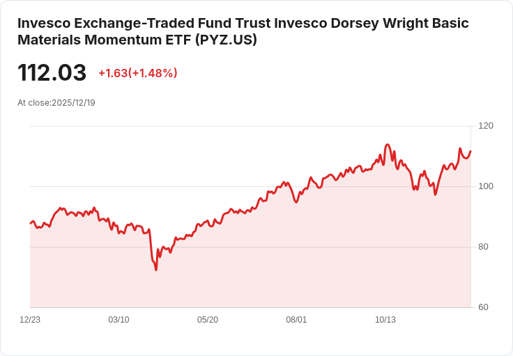 Invesco DWA基本材料動能ETF宣佈季度分配金$0.1551，投資者注意！