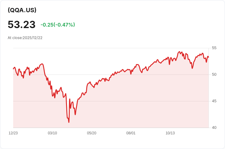 Invesco QQQ Income Advantage ETF 宣佈每季分配金 $0.4590，收益率高達 9.11％！