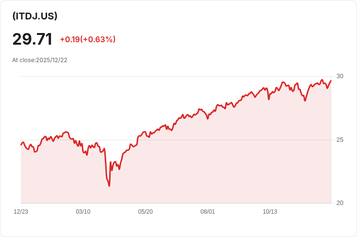 iShares LifePath 2070 ETF 宣佈年度股息 $0.4097 股東可望受益！