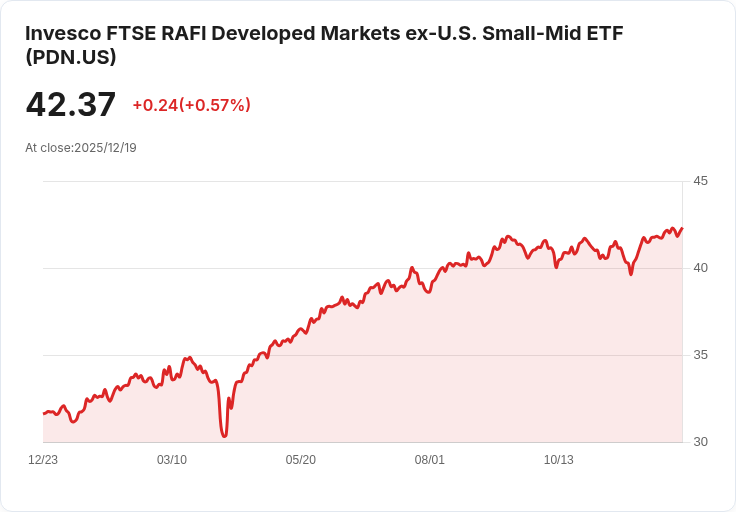 Invesco FTSE RAFI 開發市場小型中型ETF 宣佈季度分紅,投資者注意!