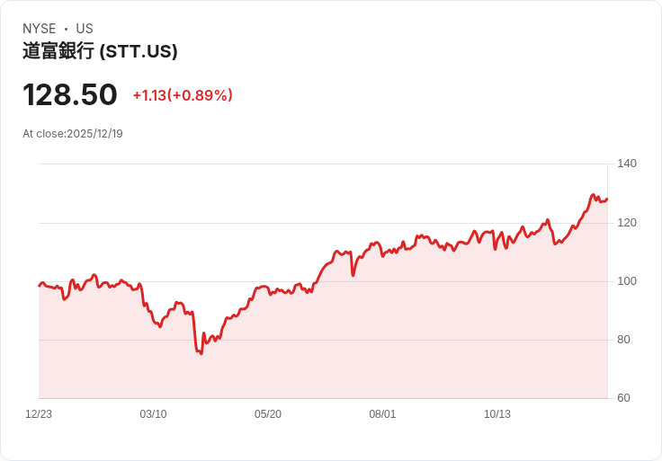 State Street私人信貸ETF遇阻,投資者熱情低迷!