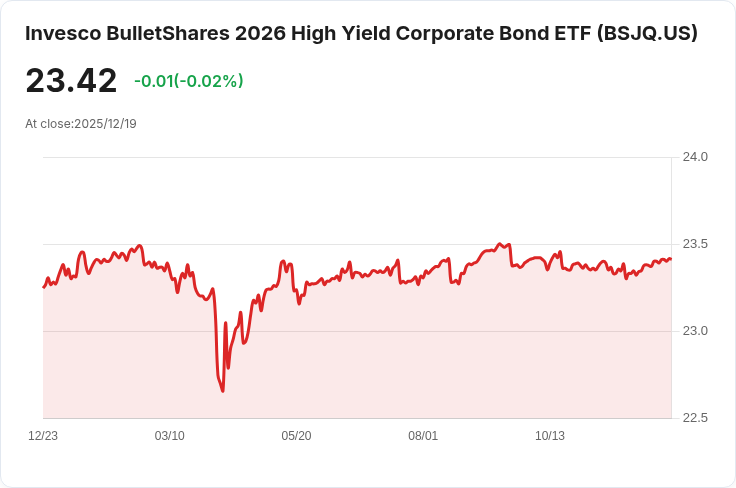 Invesco BulletShares 2026高收益公司債ETF宣佈每月股息，投資者可望獲利！