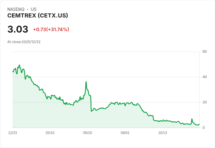 Cemtrex 宣佈以 200 萬美元進行註冊直接發售，吸引機構投資者目光！