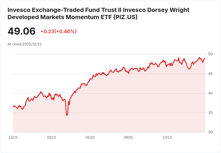 Invesco DWA 開發市場動能ETF 宣佈每季分配金 $0.2028，投資者注意！