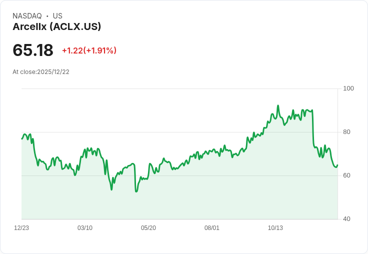 威爾斯法戈看好Arcellx：多發性骨髓瘤CAR-T療法成未來重心！