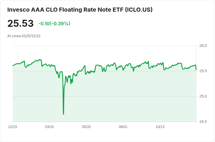 Invesco AAA CLO浮動利率票據ETF宣佈每月分配0.0972美元,收益率達5.08%
