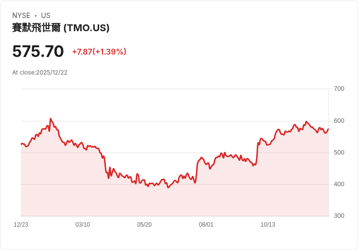 第三季佳績與指引改善，Thermo Fisher Scientific (TMO) 股價飆升！