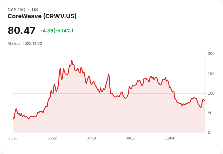 【22:56 即時新聞】CoreWeave (CRWV) 跌逾5％—AI基建題材遭市場拋售，主因資金信心不足