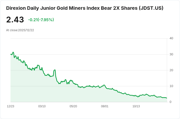 Direxion Daily Junior Gold Miners Bear 2X Shares 宣佈季度分配，投資者必看！