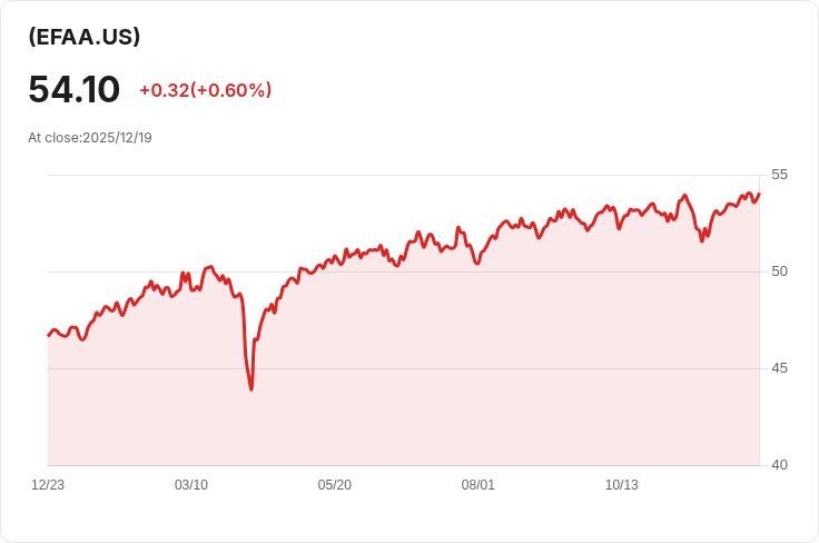 Invesco MSCI EAFE Income Advantage ETF 宣佈季度配息 $0.3787,投資者迎來豐厚回報!
