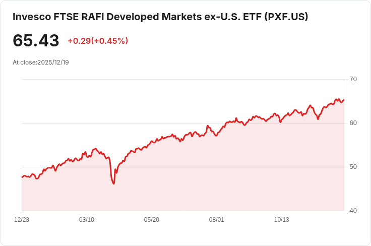 Invesco FTSE RAFI 開發市場ETF 宣佈每季分配金 $0.7741!投資者注意!