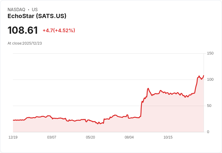【04:46 即時新聞】EchoStar（SATS）盤中勁揚 5％，動能指標續強、資金積極湧入
