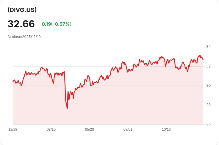 Invesco S&P 500 高股息增長ETF 宣佈季度分配金 $0.0904,投資者不可錯過!