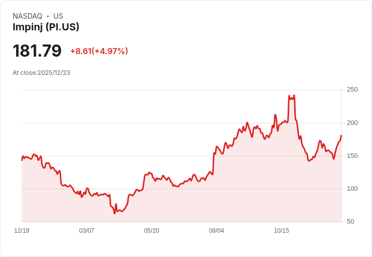 【00:48 即時新聞】Impinj (PI) 飆漲 5％ 技術面動能顯著強化