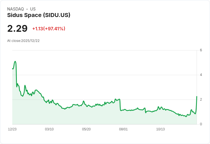 Sidus Space 發佈公開募股定價，籌資約2500萬美元！