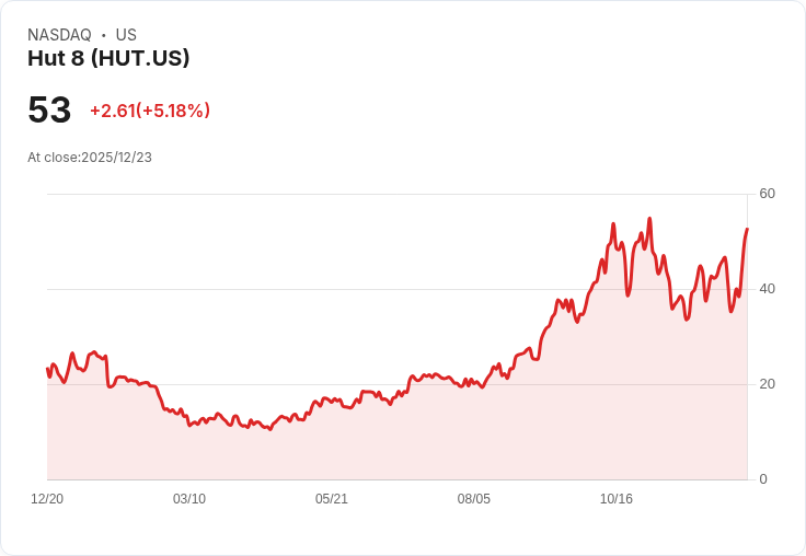 【22:47 即時新聞】Hut 8(HUT)飆漲52.94% 與AI基礎建設重大合約、券商目標價調升推升股價