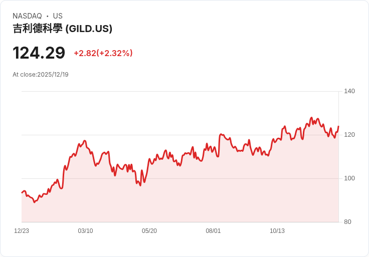 吉利德獲得Assembly Biosciences皰疹療法授權，攜手開發新抗病毒藥物！