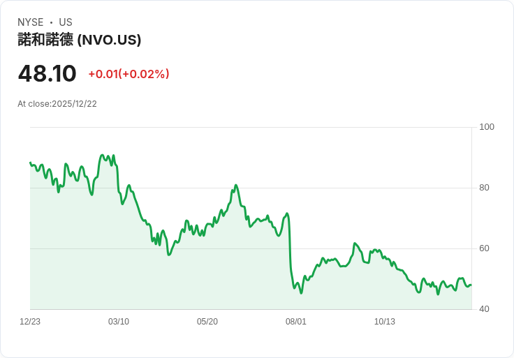美FDA批准首款口服GLP-1藥物!Novo Nordisk開啟肥胖治療新時代