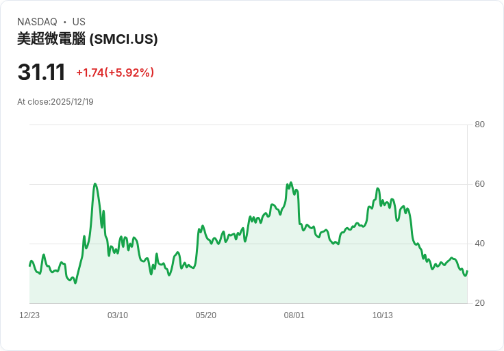 超微電腦股價預測：未來60天將面臨何種挑戰？