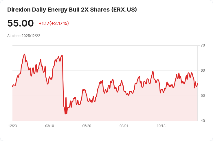Direxion每日能源牛2倍基金宣佈季度配息0.2654美元,投資者快來瞭解!