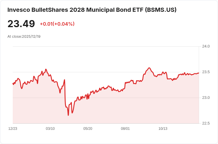 Invesco BulletShares 2028市政債券ETF宣佈每月股息,投資者可望獲利!