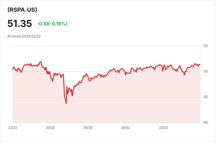 Invesco S&P 500 平均權重收入優勢ETF 宣佈每月分配金額 $0.3987，投資者不可錯過！