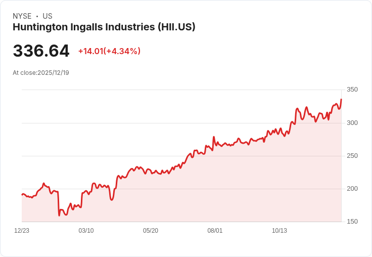 亨廷頓·英戈爾斯股價創新高！美國海軍新艦艇計畫助力成長